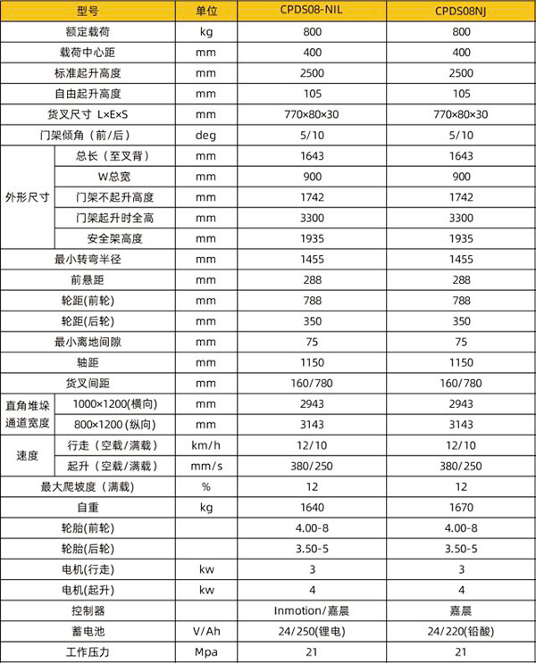 CPDS08-N电梯平凉专用平凉叉车技术参数